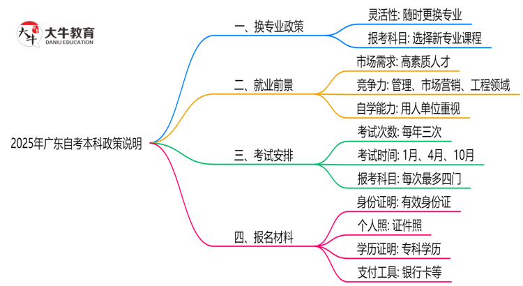 2025年广东自考本科报名后换专业政策说明思维导图