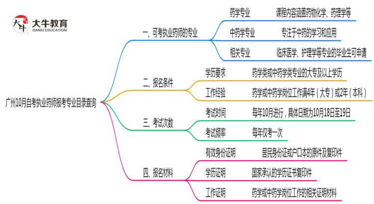 广州10月自考执业药师报考专业目录查询思维导图