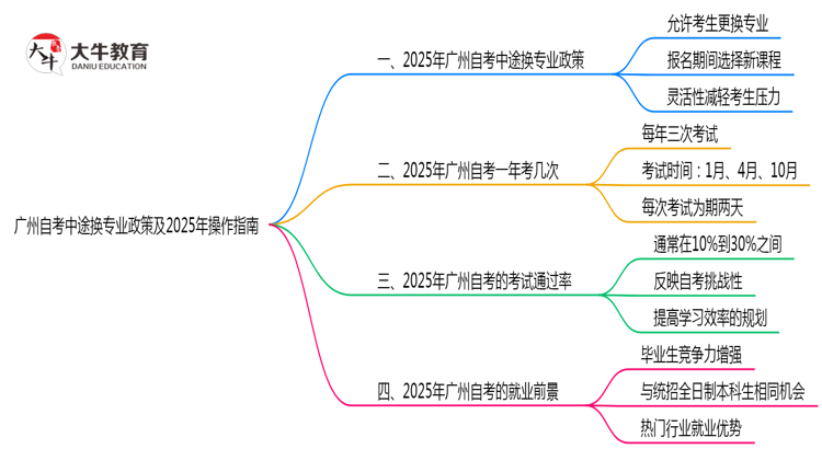广州自考中途换专业政策及2025年操作指南思维导图