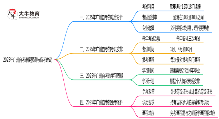 2025年广州10月自考难度预测与备考建议思维导图