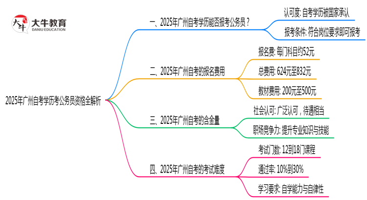 2025年广州自考学历考公务员资格全解析思维导图