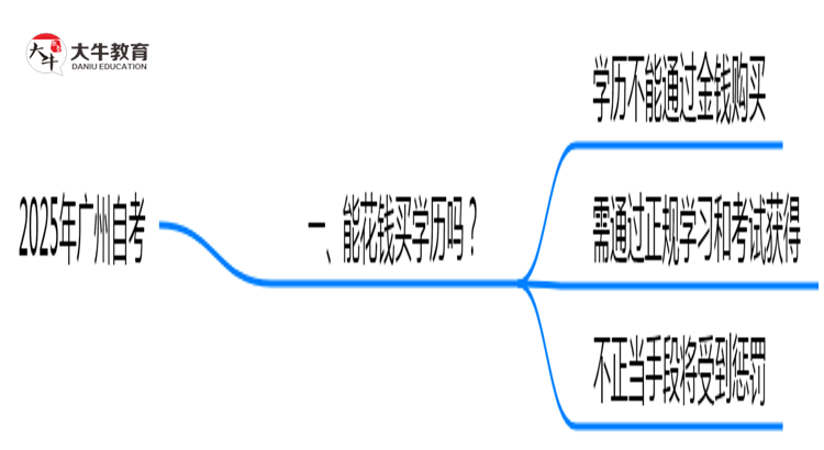 2025年广州自考能花钱买证吗？官方防骗指南思维导图