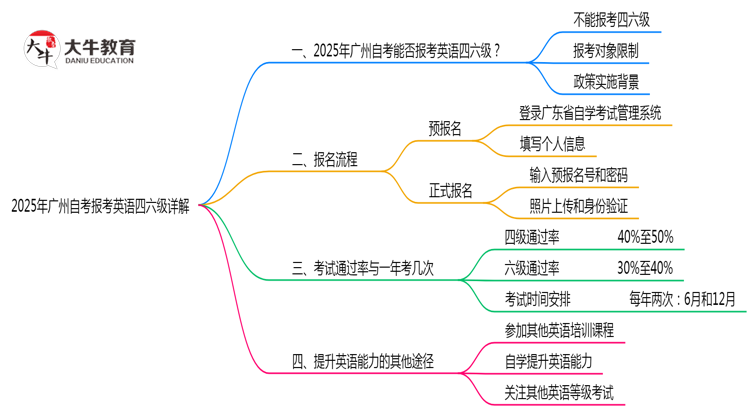 2025年广州自考能否报考英语四六级详解思维导图