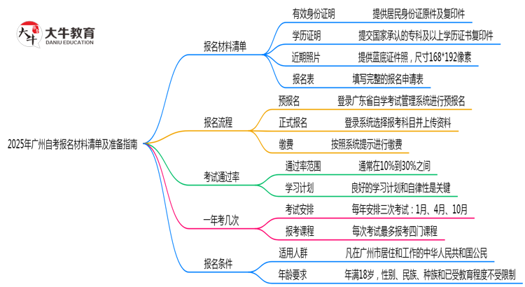 2025年广州自考报名材料清单及准备指南思维导图