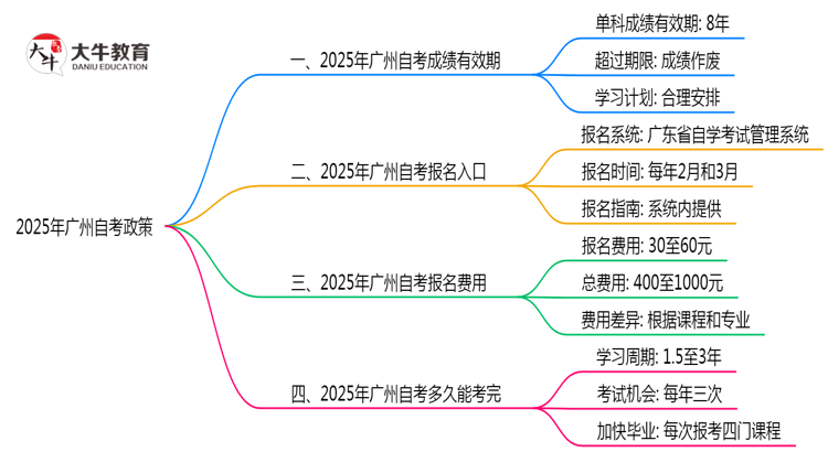 广州自考成绩保留几年？2025年最新政策说明思维导图