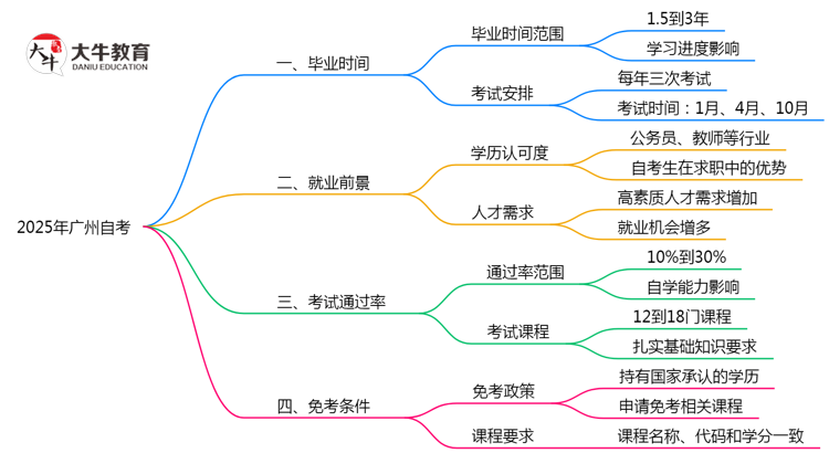 广州自考最快多久毕业？2025年拿证时间规划思维导图
