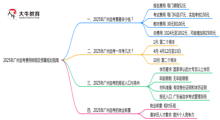 2025年广州自考费用明细及预算规划指南思维导图