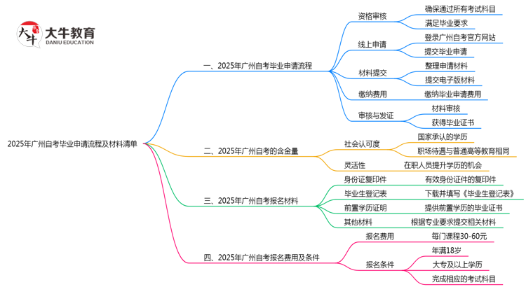 2025年广州自考毕业申请流程及材料清单思维导图