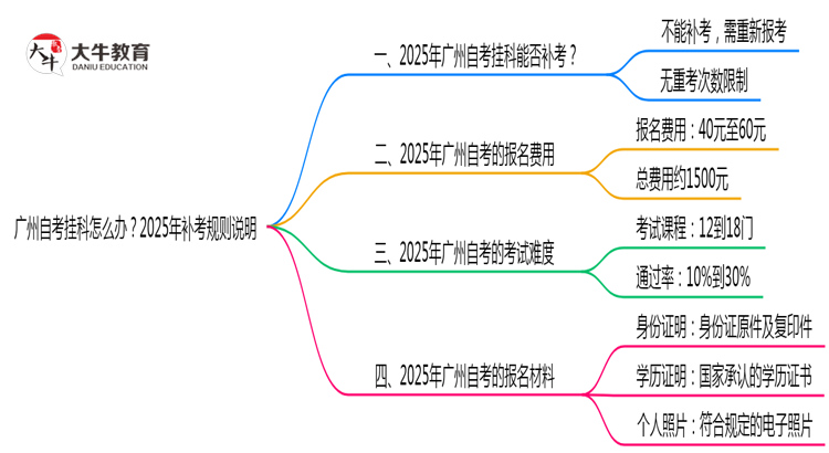 广州自考挂科怎么办？2025年补考规则说明思维导图