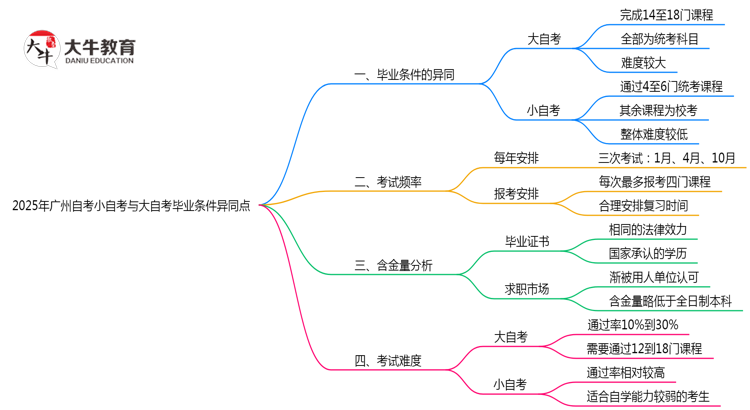 2025年广州自考小自考与大自考毕业条件异同点思维导图