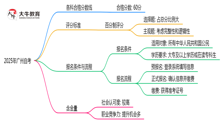 广州自考各科合格分数线及2025年评分标准思维导图