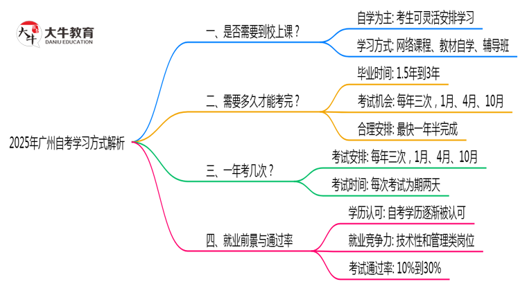广州自考需要到校上课吗？2025年学习方式解析思维导图