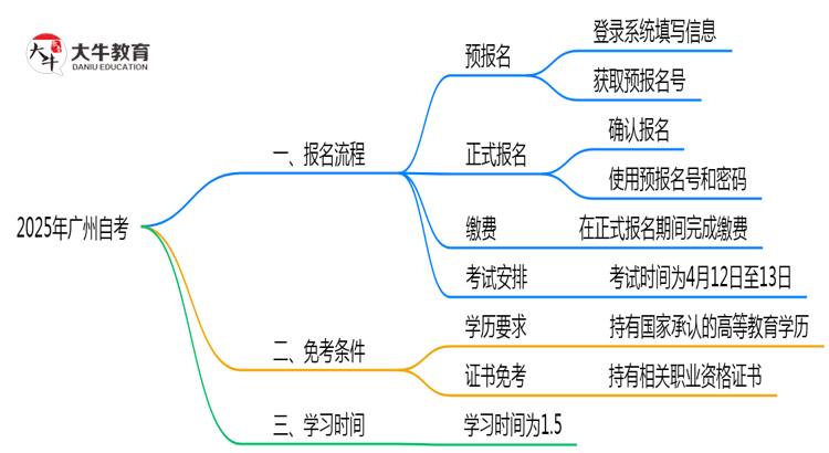 2025年广州10月自考全流程报名步骤解析思维导图