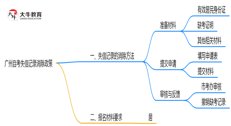 广州自考失信记录如何消除？2025年修复政策思维导图
