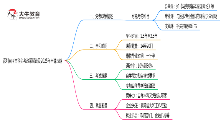 深圳自考本科免考政策解读及2025年申请攻略思维导图