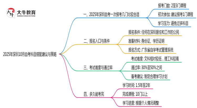 2025年深圳10月自考科目搭配建议与策略思维导图