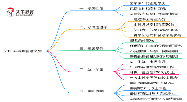 深圳自考文凭属于什么学历？2025年权威认定思维导图