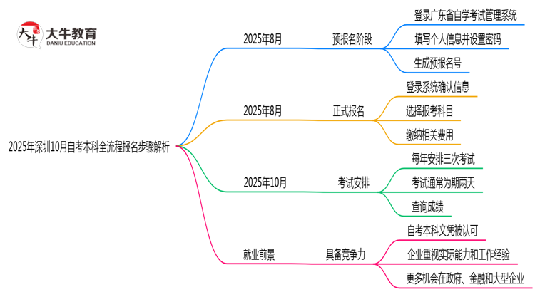 2025年深圳10月自考本科全流程报名步骤解析思维导图