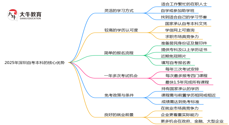 2025年深圳自考本科相比成考的六大核心优势思维导图