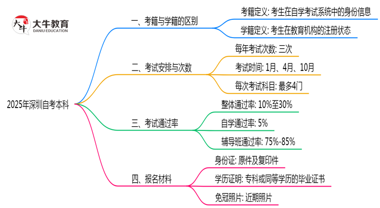 2025年深圳自考本科考籍与学籍区别权威解读思维导图