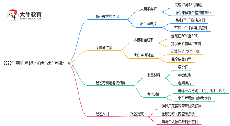 2025年深圳自考本科小自考与大自考毕业要求对比思维导图
