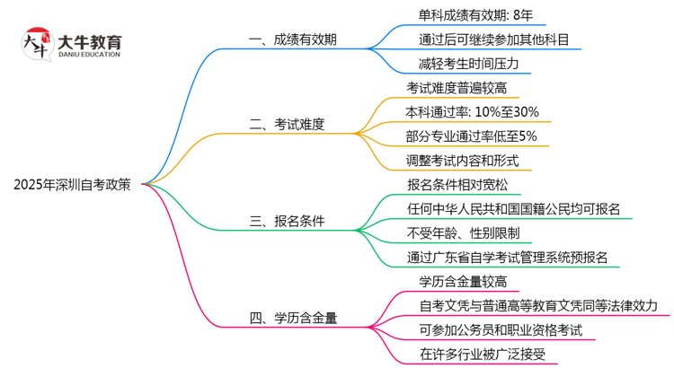 深圳自考成绩保留几年？2025年最新政策说明思维导图