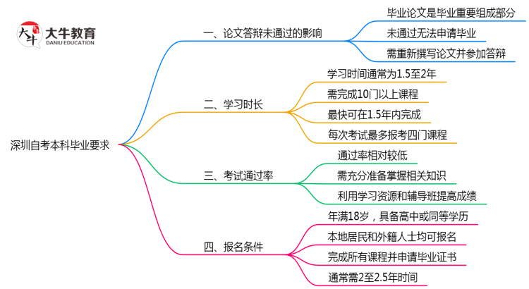 深圳自考本科论文答辩未通过还能毕业吗？2025年规定思维导图
