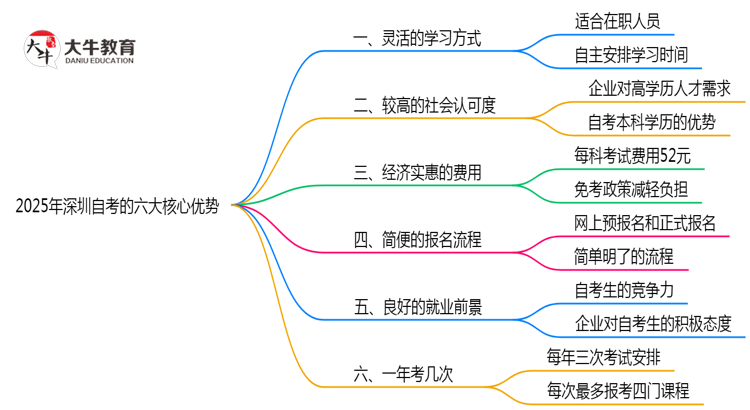 2025年深圳自考相比成考的六大核心优势思维导图
