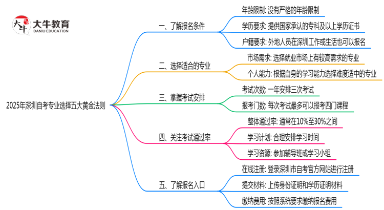 2025年深圳自考专业选择五大黄金法则思维导图