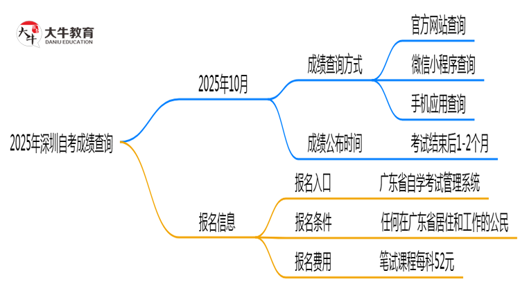2025年深圳10月自考成绩查询方式与时间思维导图