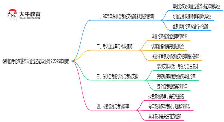深圳自考论文答辩未通过还能毕业吗？2025年规定思维导图