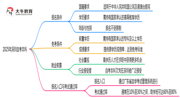 2025年深圳10月自考本科报名条件及资格详解思维导图
