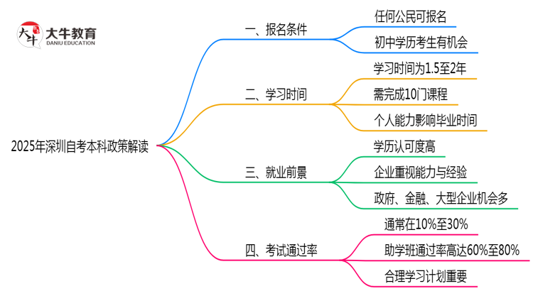 初中学历能报深圳自考本科吗？2025年新政解读思维导图