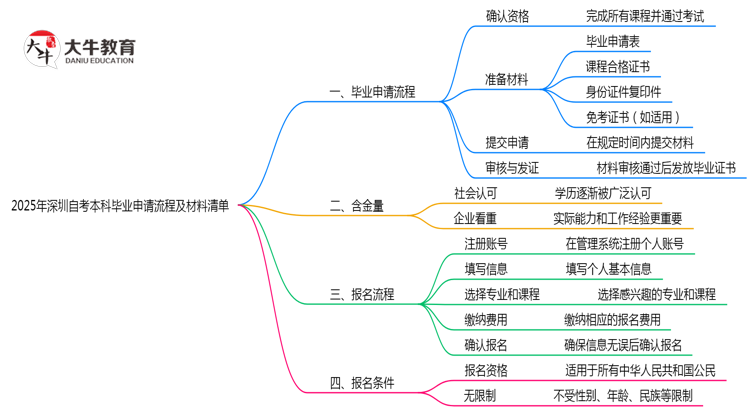 2025年深圳自考本科毕业申请流程及材料清单思维导图