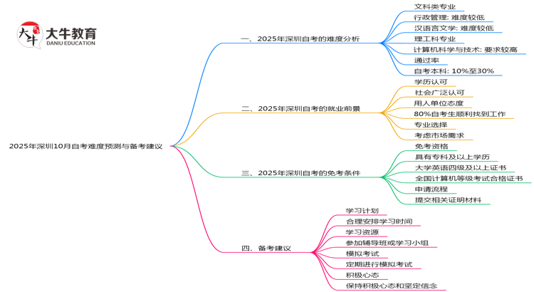 2025年深圳10月自考难度预测与备考建议思维导图