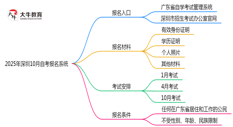 2025年深圳10月自考报名系统入口及操作指引思维导图