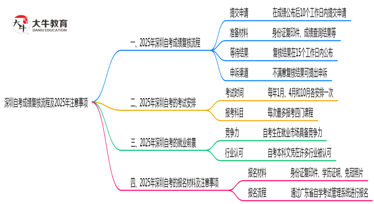 深圳自考成绩复核流程及2025年注意事项思维导图