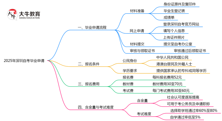 2025年深圳自考毕业申请流程及材料清单思维导图