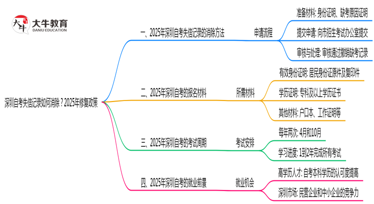 深圳自考失信记录如何消除？2025年修复政策思维导图