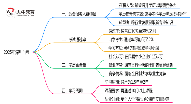 2025年深圳10月自考适合报考人群特征分析思维导图