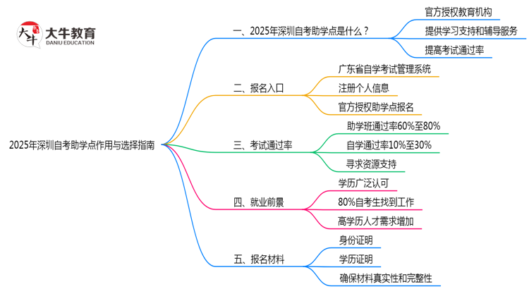 2025年深圳自考助学点作用与选择指南思维导图