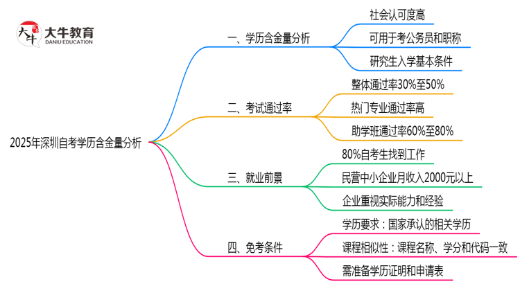 2025年深圳自考学历含金量高吗？权威分析思维导图