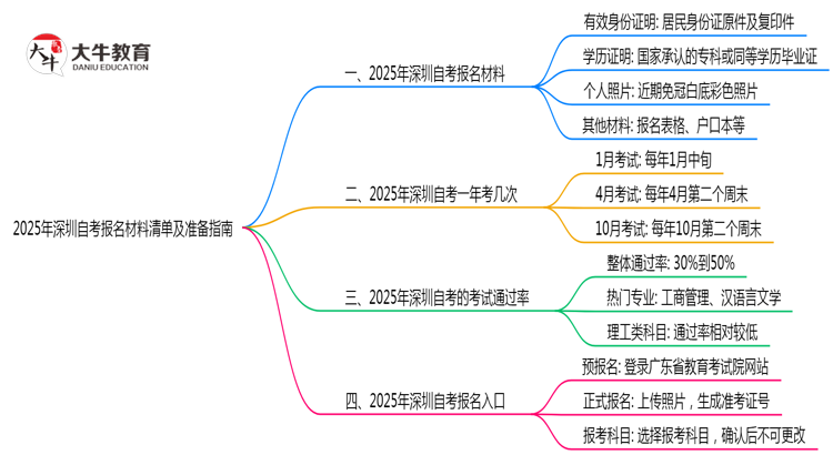 2025年深圳自考报名材料清单及准备指南思维导图