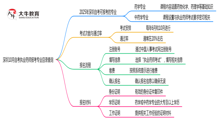 深圳10月自考执业药师报考专业目录查询思维导图