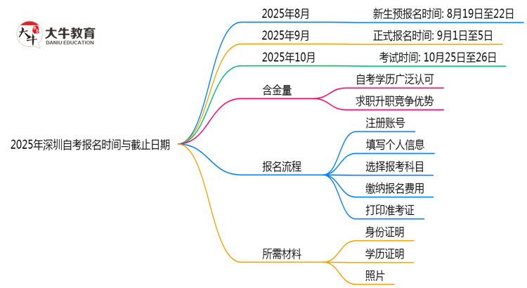 2025年深圳10月自考报名时间与截止日期思维导图