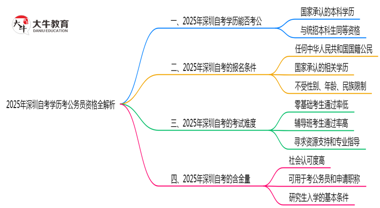 2025年深圳自考学历考公务员资格全解析思维导图