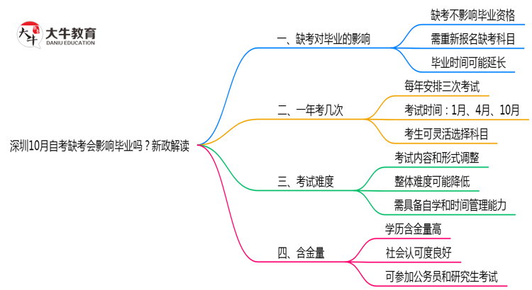 深圳10月自考缺考会影响毕业吗？新政解读思维导图