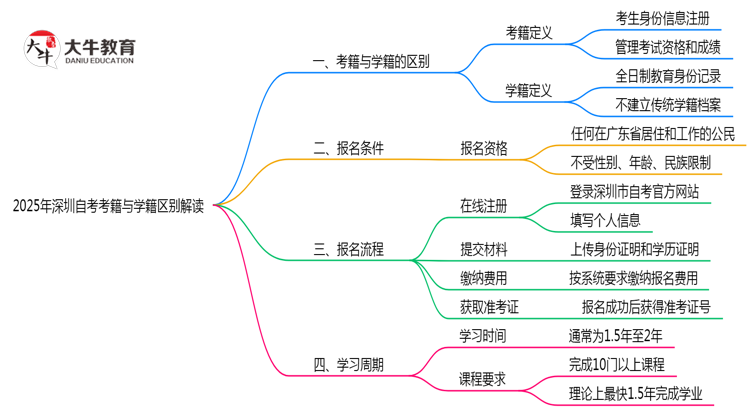 2025年深圳自考考籍与学籍区别权威解读思维导图
