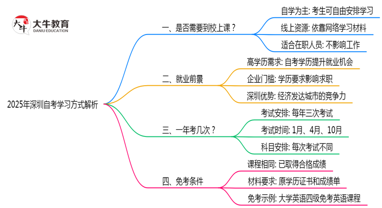 深圳自考需要到校上课吗？2025年学习方式解析思维导图