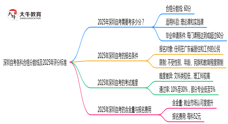 深圳自考各科合格分数线及2025年评分标准思维导图